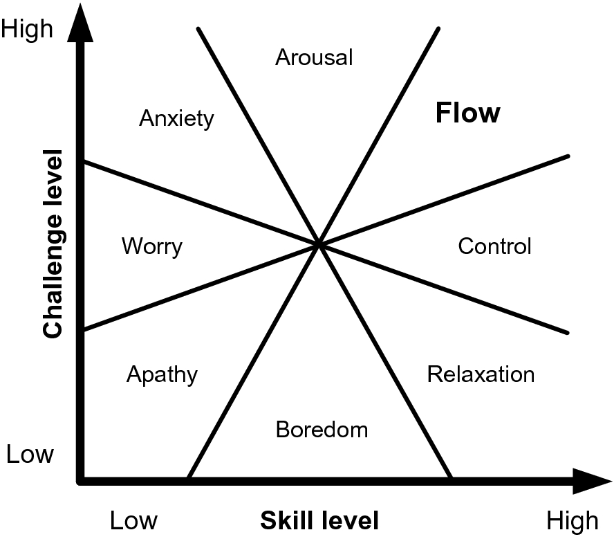 The Individual Flow Experience In The Context Of Teams Springerlink