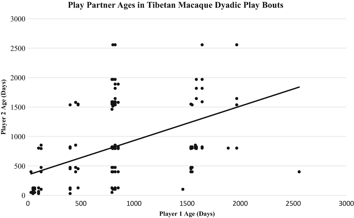 Considering Social Play In Primates A Case Study In Juvenile