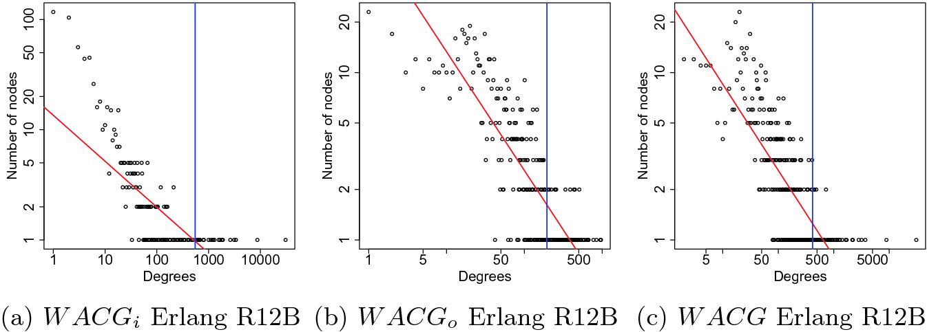 How To Read Erlang B Chart