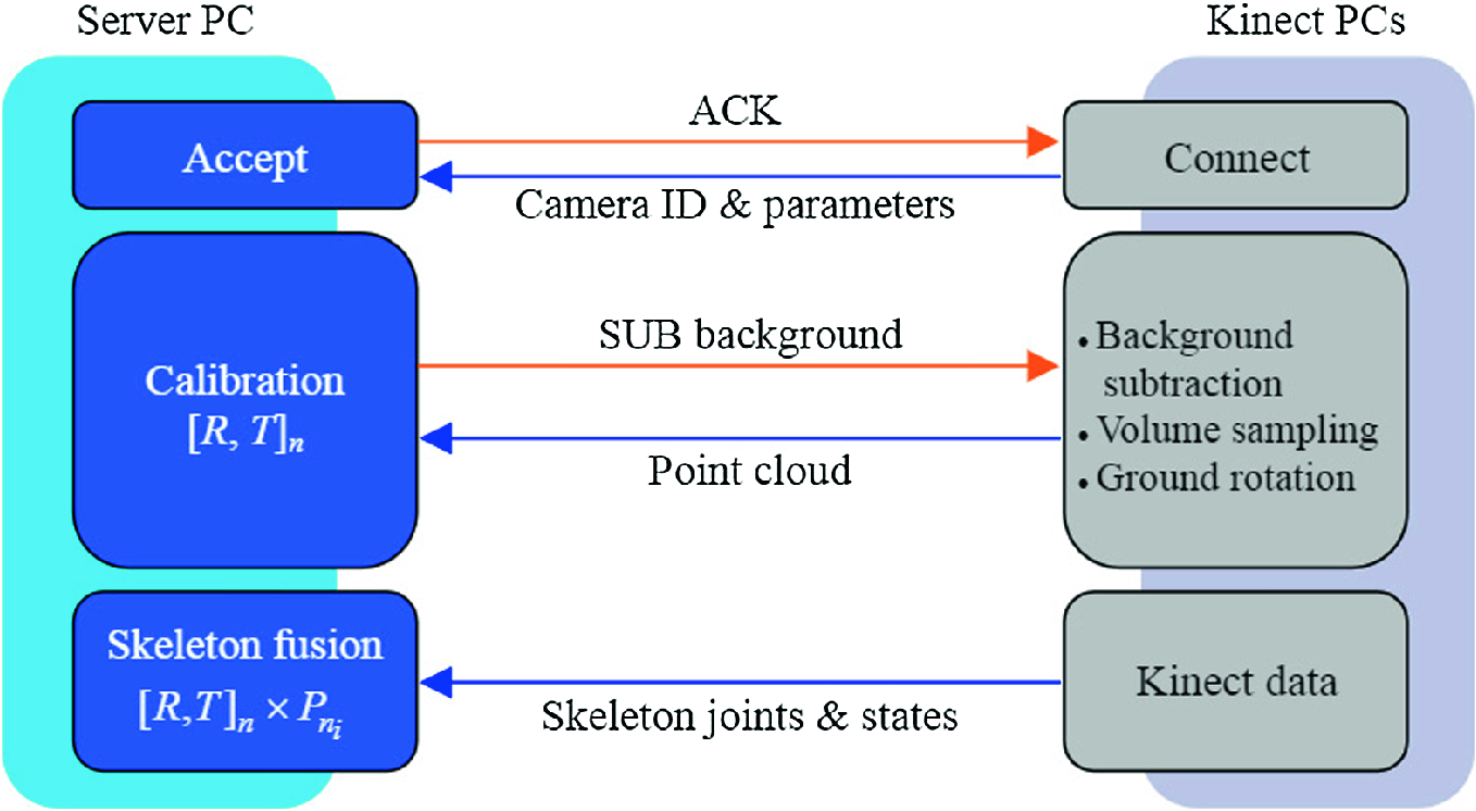 Enhancing 3d Capture With Multiple Depth Camera Systems A State