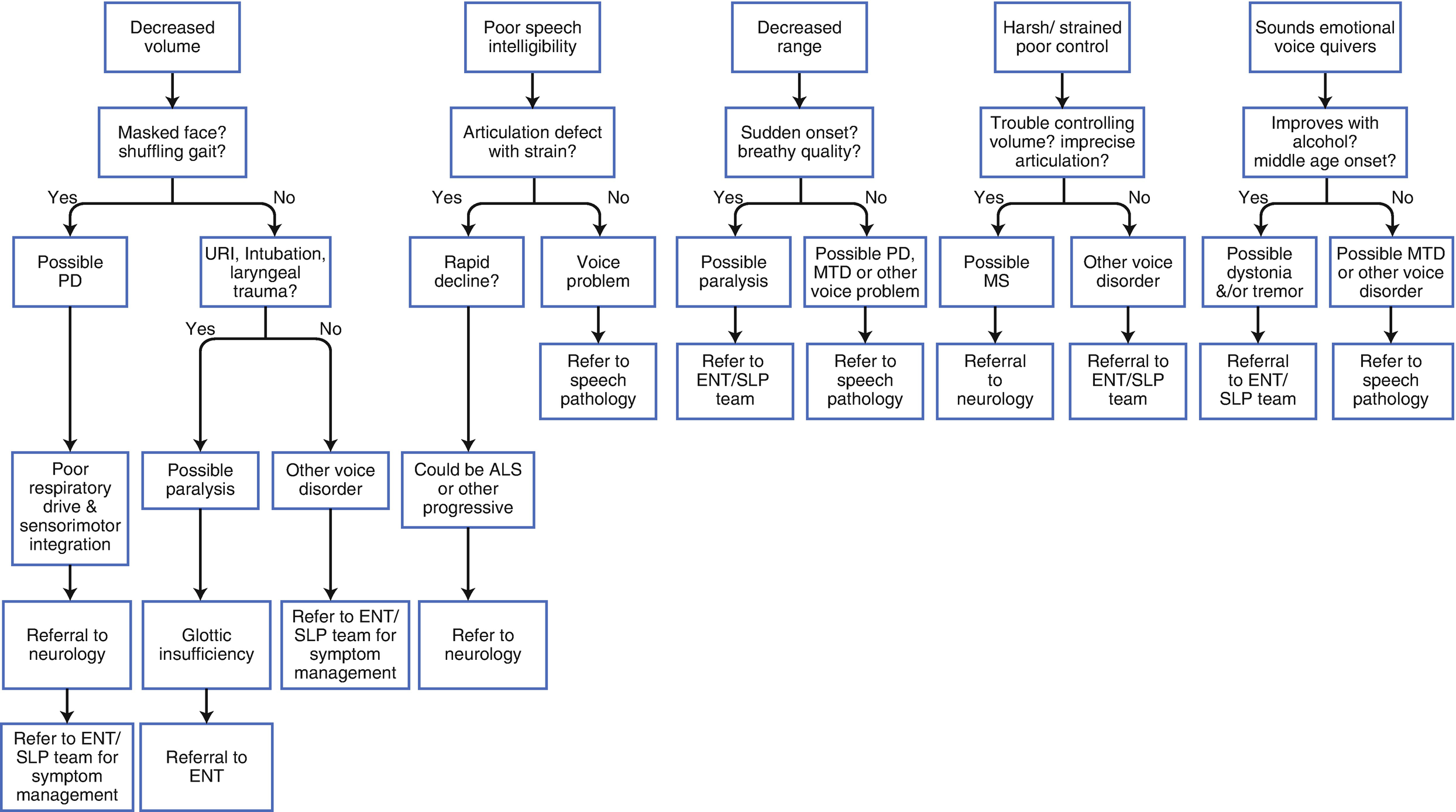 Evaluation Of Neurogenic Voice Disorders Springerlink