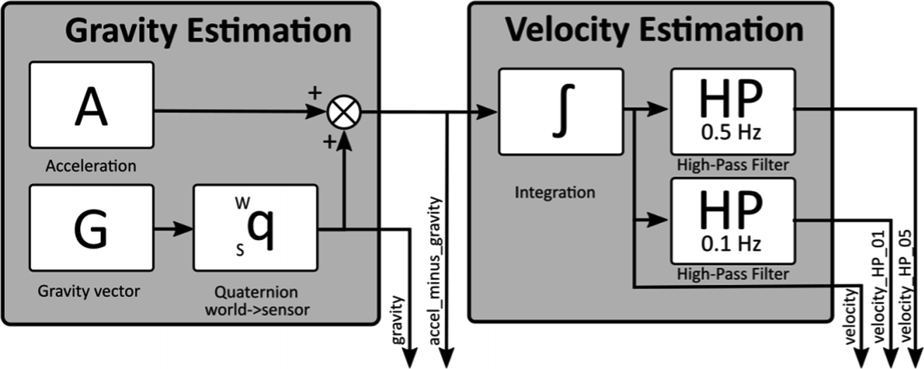 An Algorithm For Detecting The Expressive Musical Gestures Of Violinists Based On Imu Signals Springerlink An Algorithm For Detecting The Expressive Musical Gestures Of Violinists Based On Imu Signals Springerlink