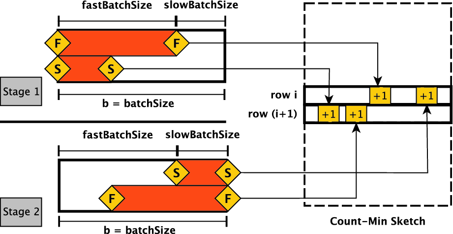 One Table To Count Them All Parallel Frequency Estimation