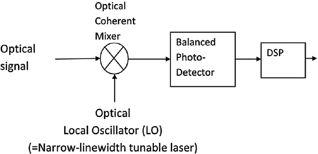 optical ofdm with quadrature modulator optisystem