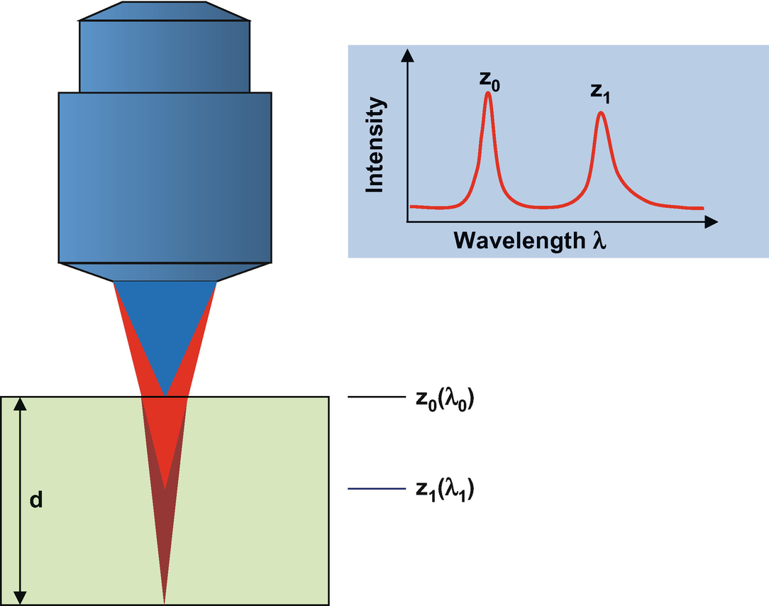 Optical Surface Metrology Methods Springerlink