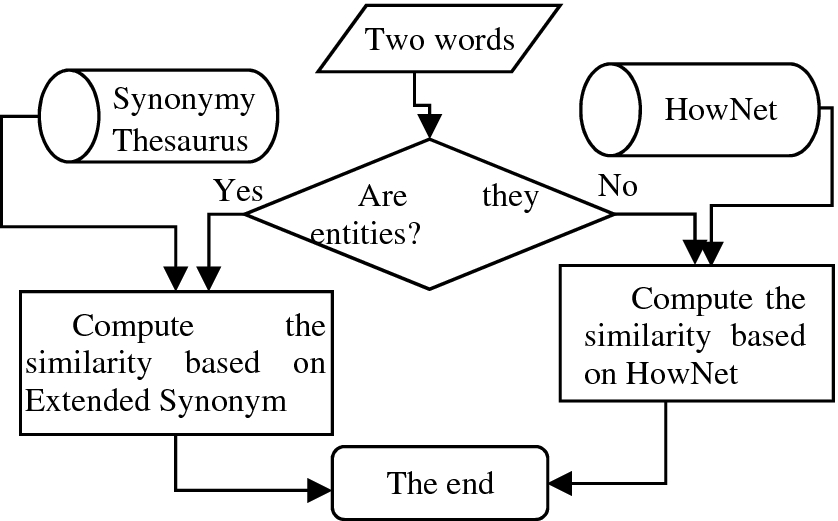 Word Similarity Computing Based On Hownet And Synonymy Thesaurus Springerlink