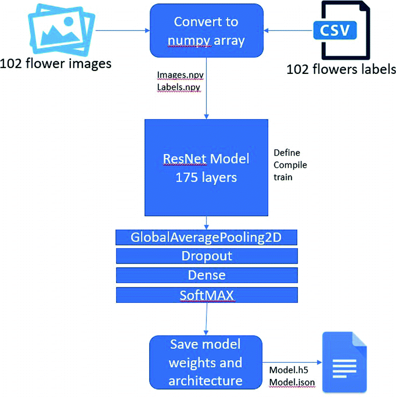 flower recognition machine learning