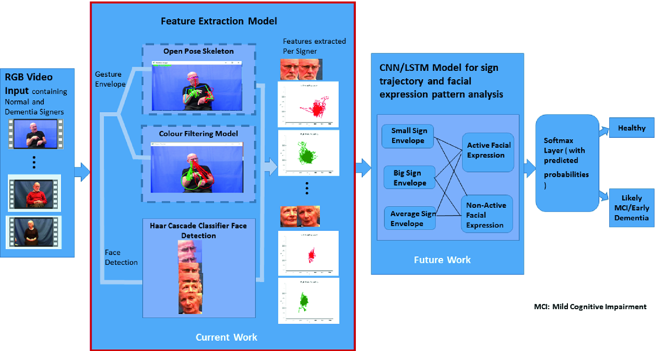 Real Time Hand Movement Trajectory Tracking For Enhancing Dementia Screening In Ageing Deaf Signers Of British Sign Language Springerlink