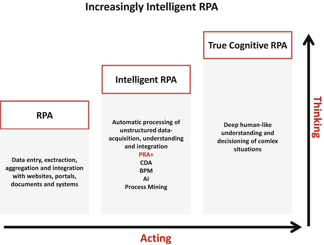 rpa is capable of learning to new situations