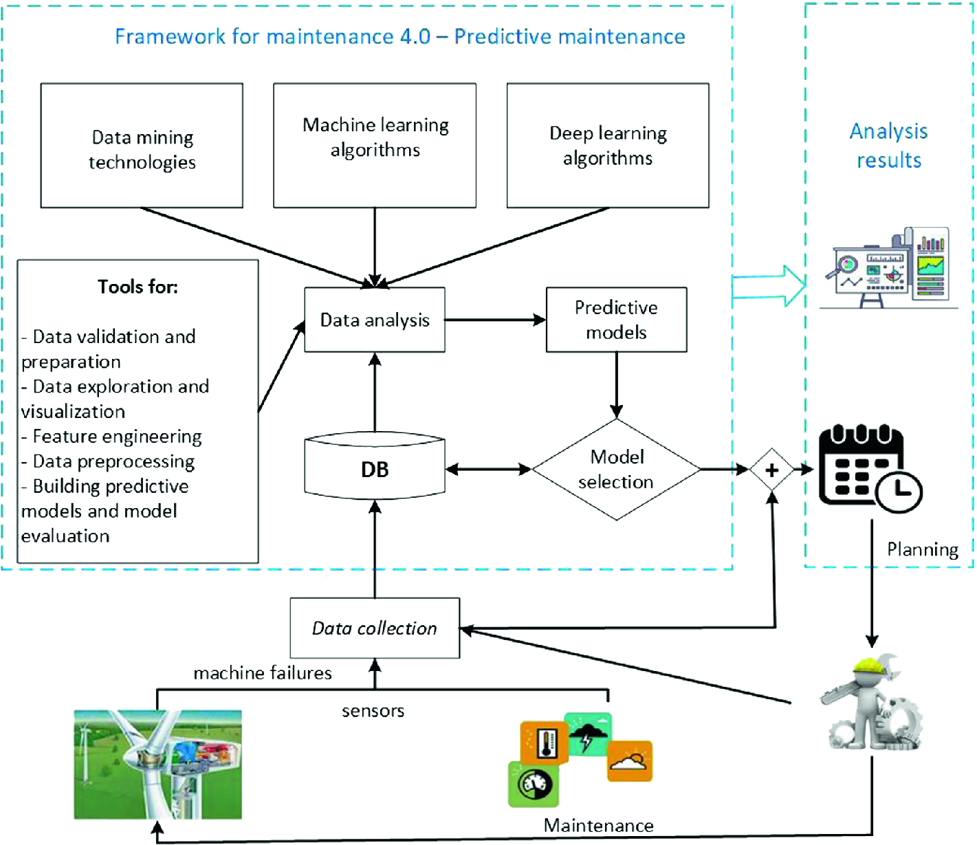 predictive maintenance algorithm