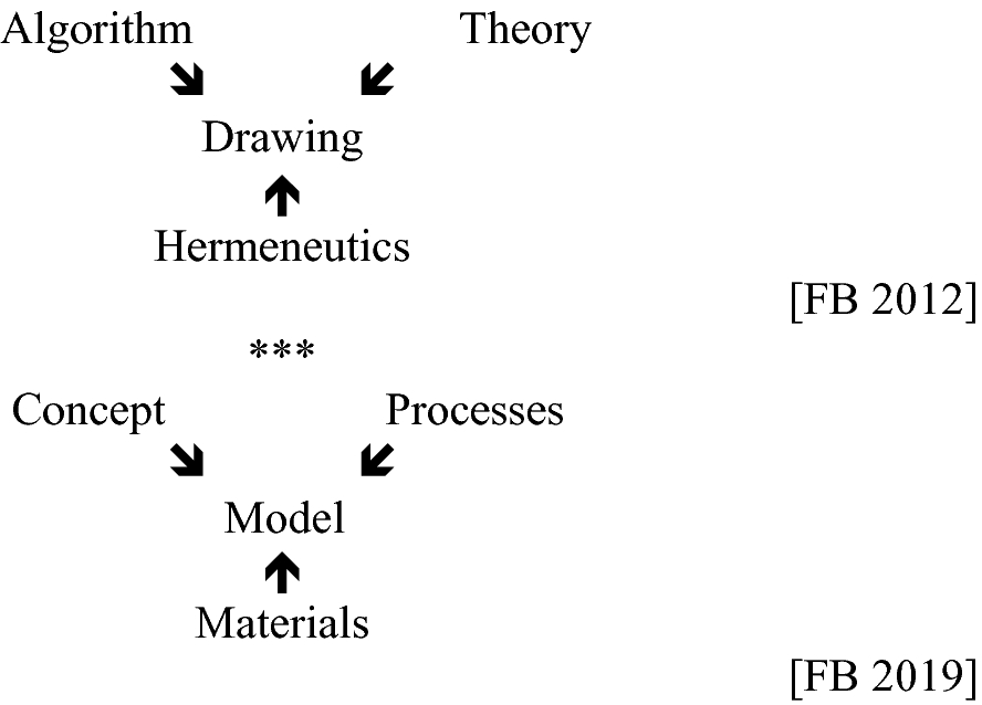 Observation Drawing Modeling Elements Of A Cognitive