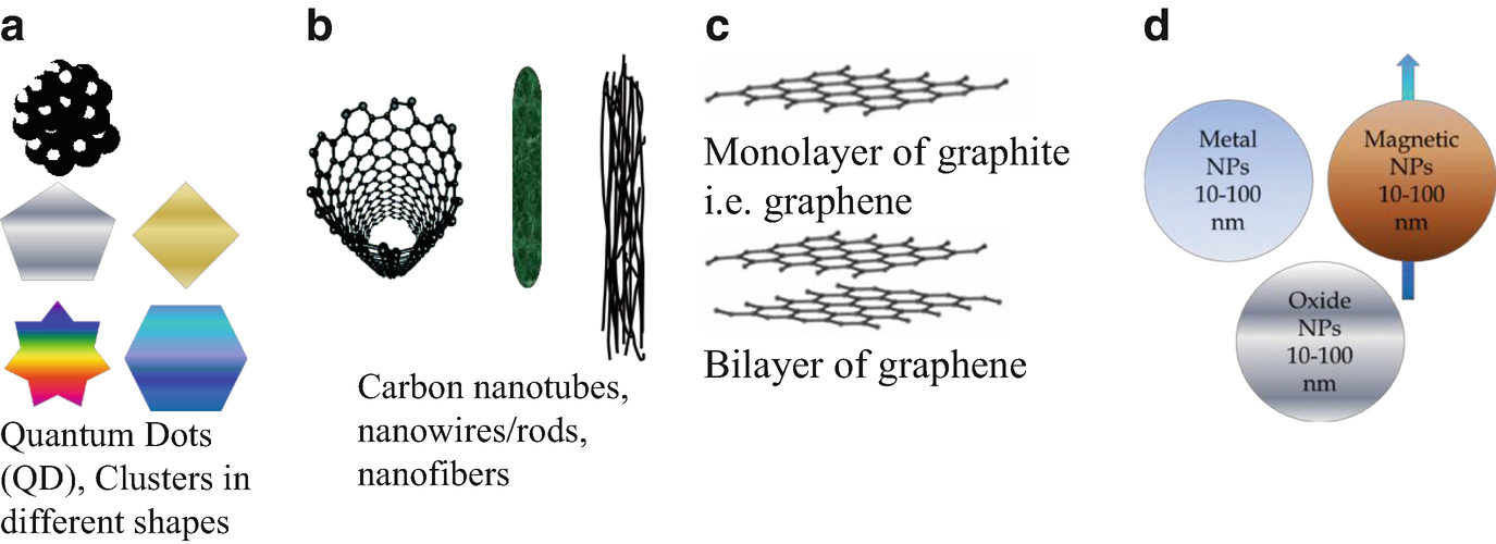 Nanotechnology Science And Technology At New Length Scale With Implications In Defense Springerlink