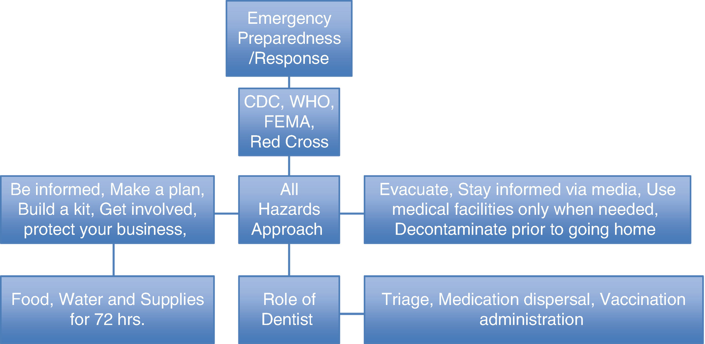 Dental Care During Catastrophic Events Springerlink