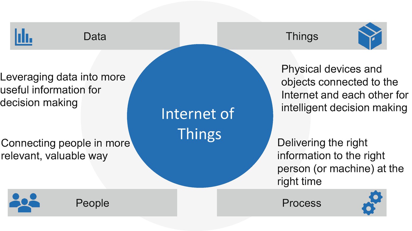 Iot Fundamentals Definitions Architectures Challenges And