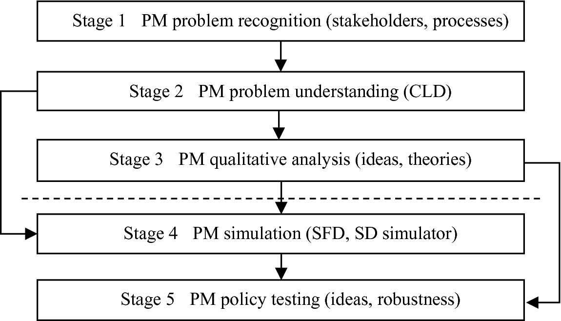 Scrum Project Management Dynamics Simulation Springerlink