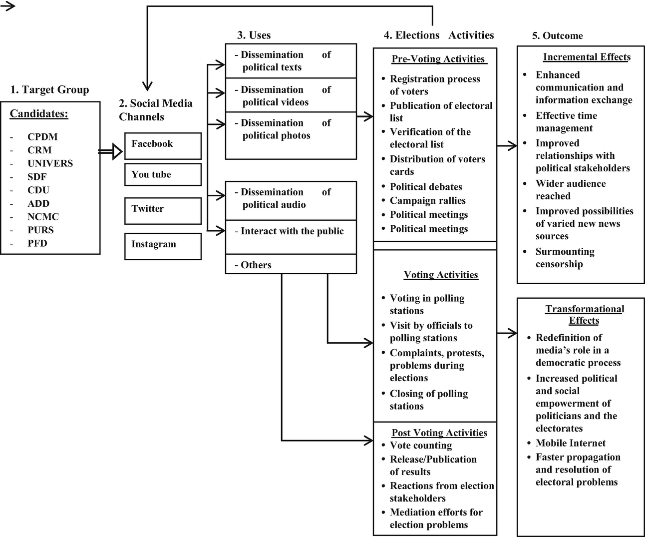 Social Media Use In The 2018 Presidential Election In Cameroon Springerlink