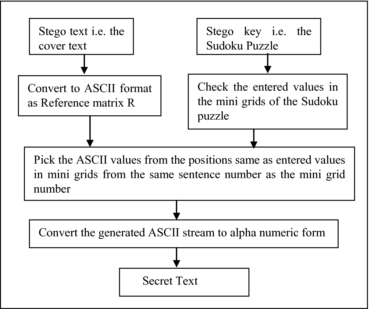 A New Text Steganography Method Based On Sudoku Puzzle - 