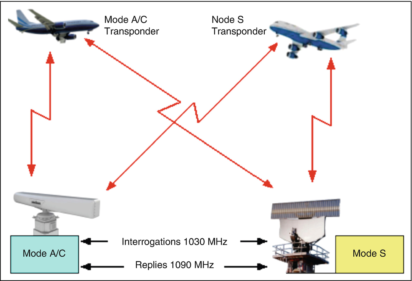 Airborne Radio Cns Systems And Networks Springerlink