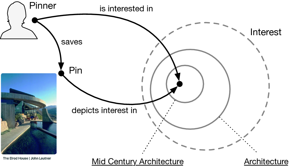 Use Of Owl And Semantic Web Technologies At Pinterest Springerlink