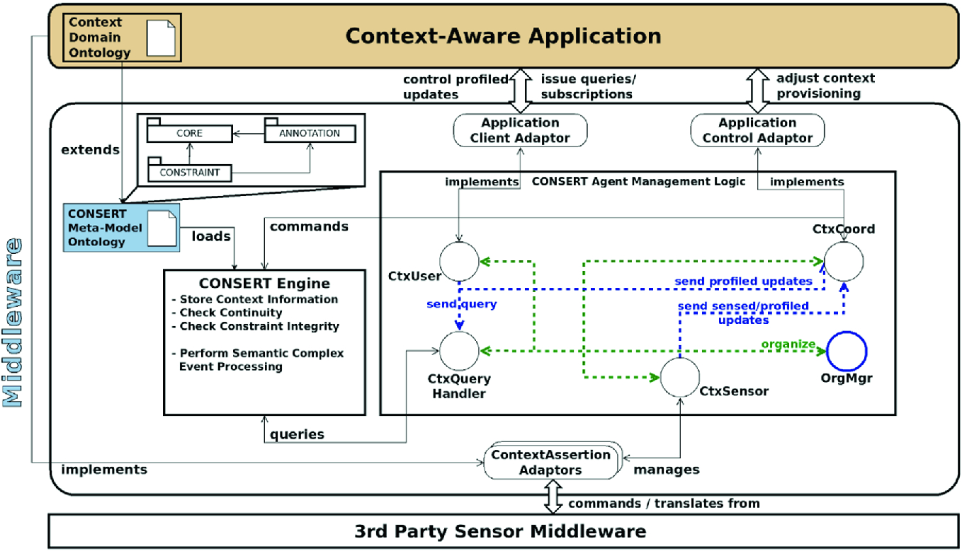 An Integrated System For Improved Assisted Living Of Elderly People Springerlink