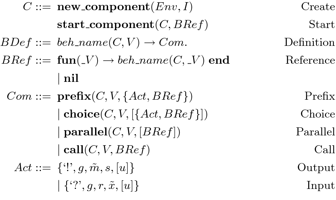 A Systematic Approach To Programming And Verifying Attribute Based Communication Systems Springerlink