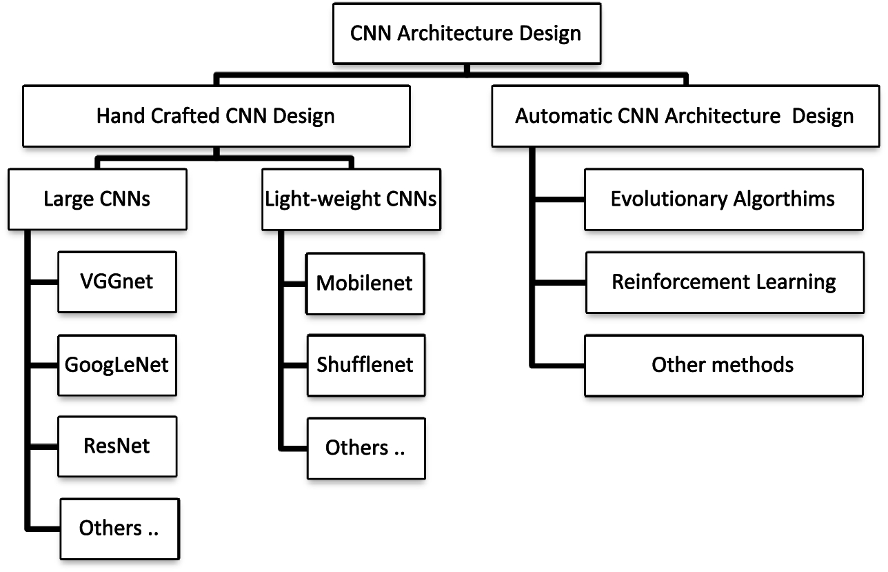 A Novel Automatic Cnn Architecture Design Approach Based On Genetic Algorithm Springerlink