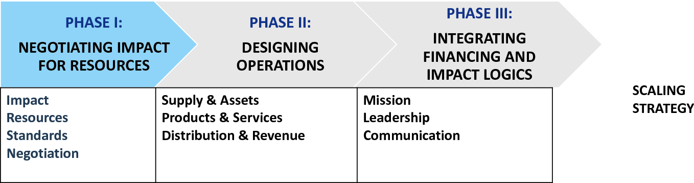 Phase I Negotiating Impact For Resources Springerlink