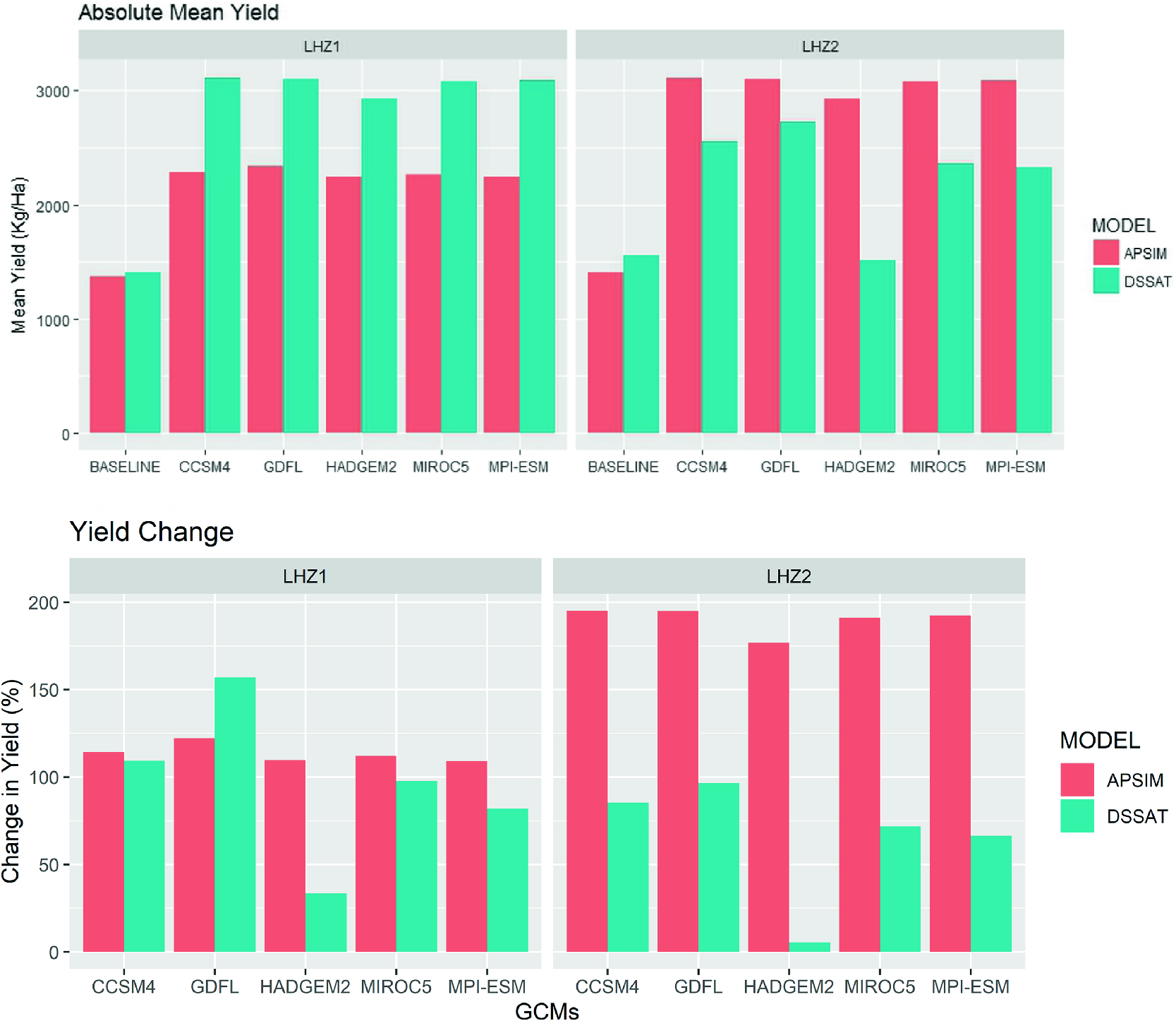 Integrated Assessment Of Climate Change Impacts And Adaptation In Agriculture The Case Study Of The Wami River Sub Basin Tanzania Springerlink