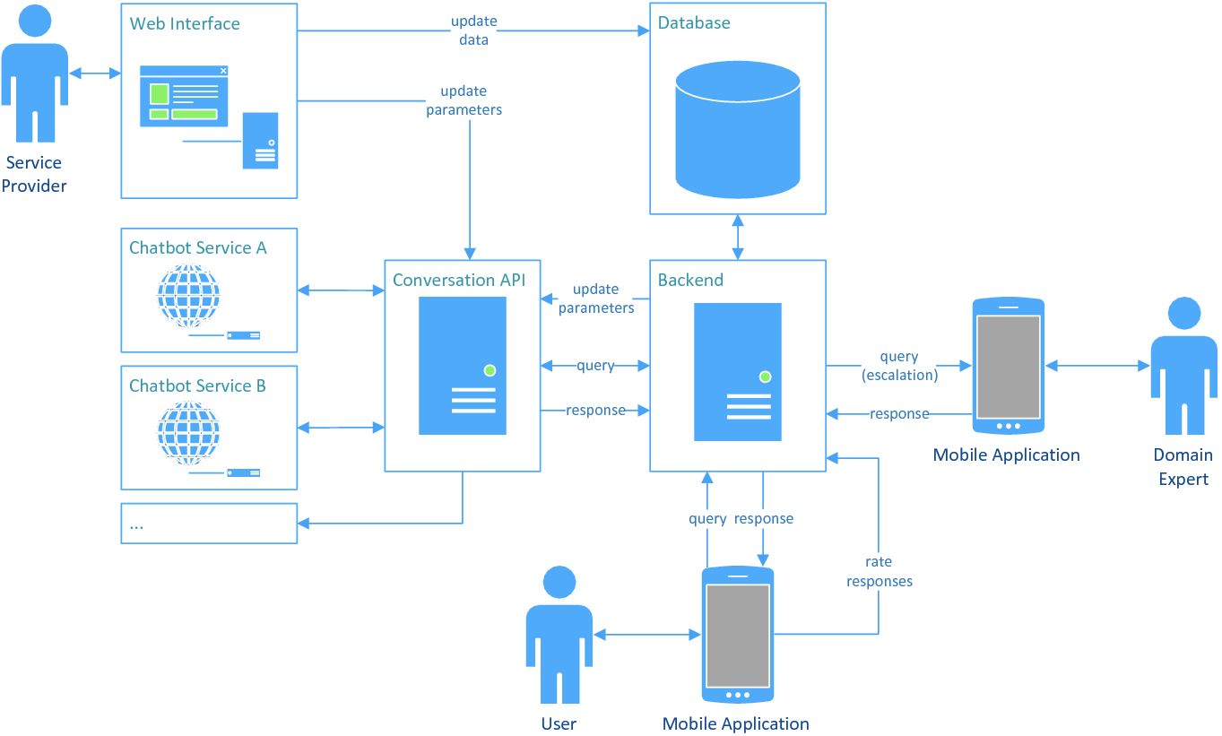 Using Chatbots To Support Medical And Psychological Treatment Procedures Challenges Opportunities Technologies Reference Architecture Springerlink