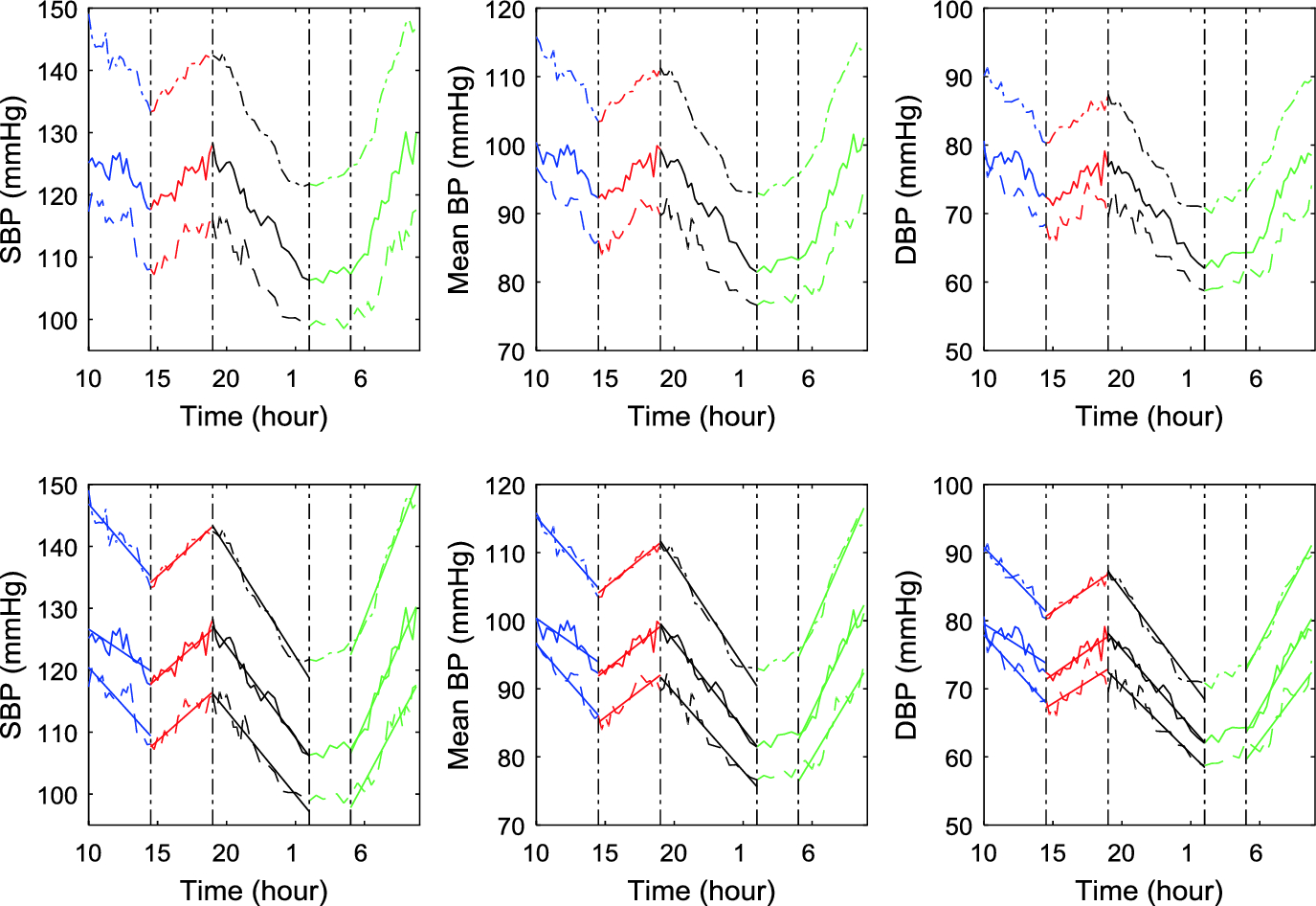 Blood Pressure Circadian Rhythm Chart