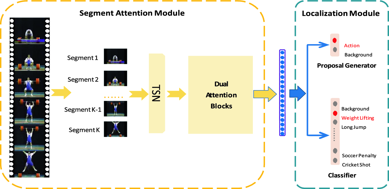 Learning Weighted Video Segments For Temporal Action Localization Springerlink Learning Weighted Video Segments For Temporal Action Localization Springerlink