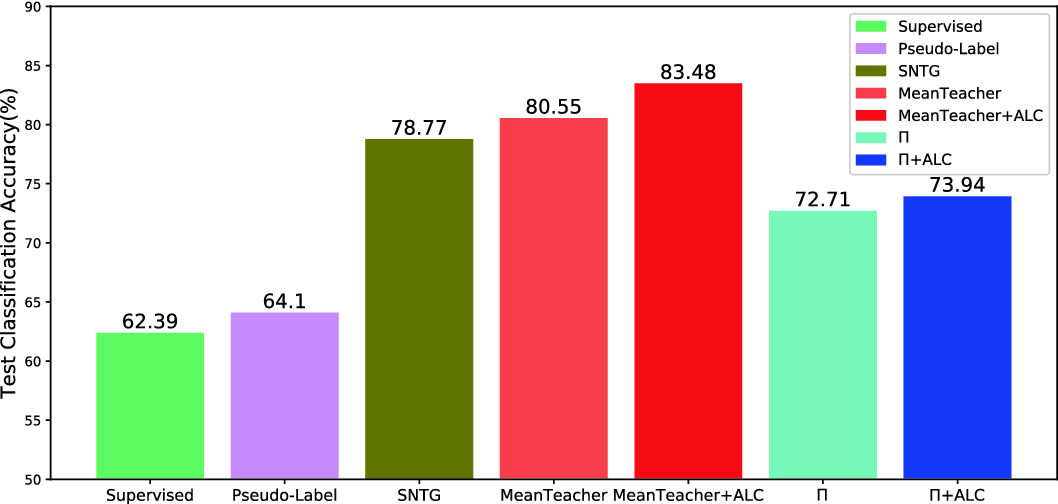 Attention Based Label Consistency For Semi Supervised Deep Learning Springerlink