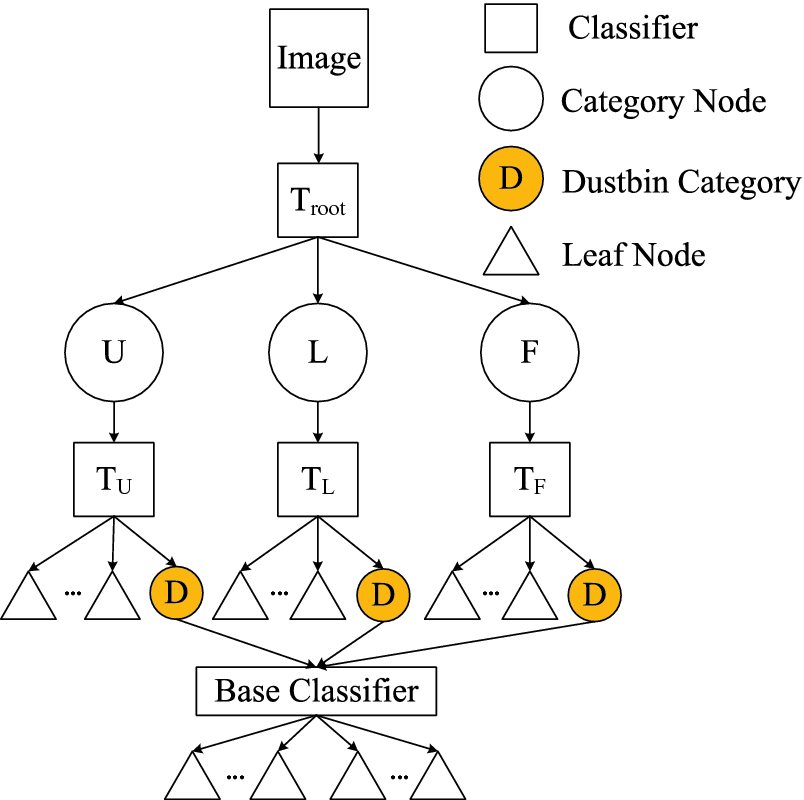 A Dustbin Category Based Feedback Incremental Learning Strategy For Hierarchical Image Classification Springerlink A Dustbin Category Based Feedback Incremental Learning Strategy For Hierarchical Image Classification Springerlink