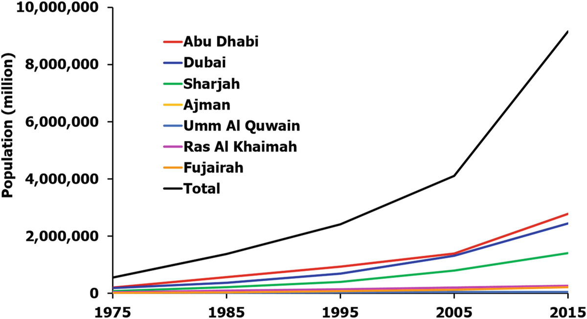 Water Resources And Water Demands In The Uae Springerlink