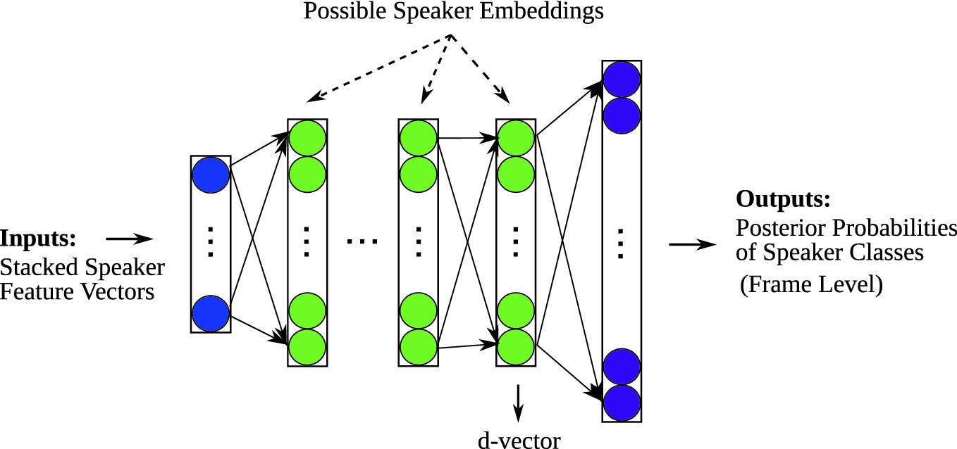 Deep Learning In Speaker Recognition Springerlink