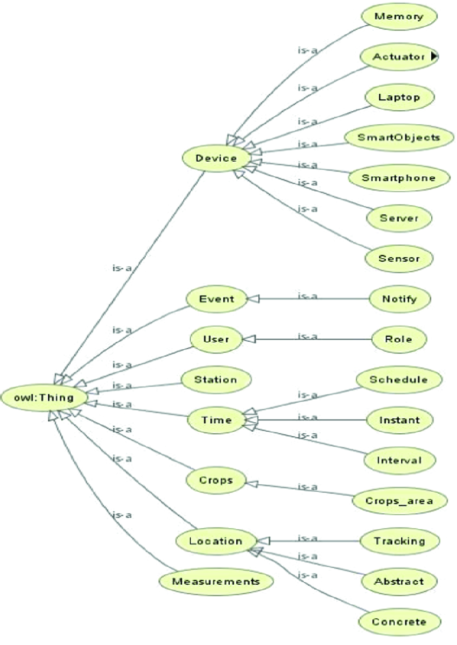 Semantic Representation Models Of Sensor Data For Monitoring