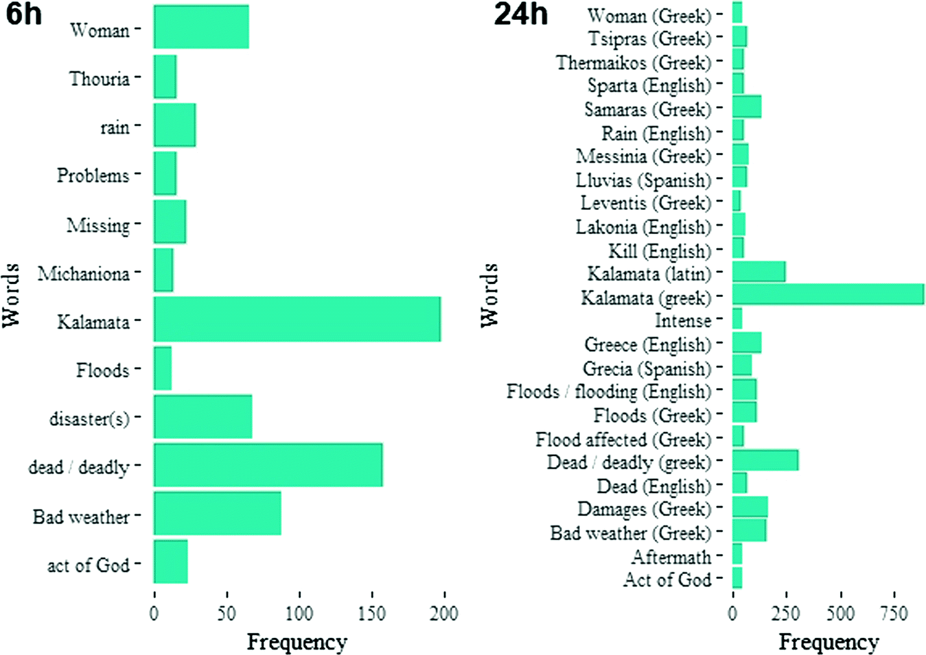 Tweeting About Floods Of Messinia Greece September 2016 Towards A Credible Methodology For Disaster Management Purposes Springerlink