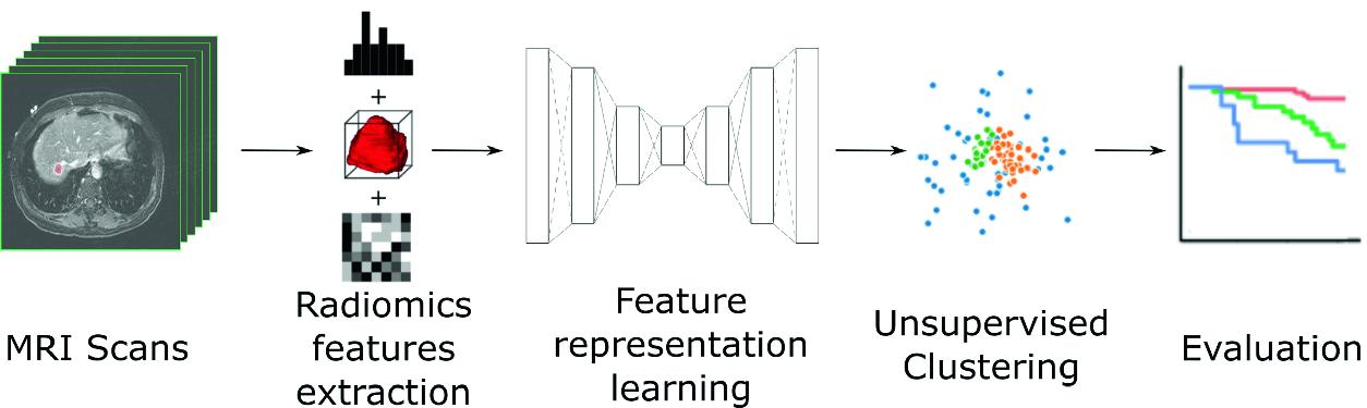 unsupervised clustering