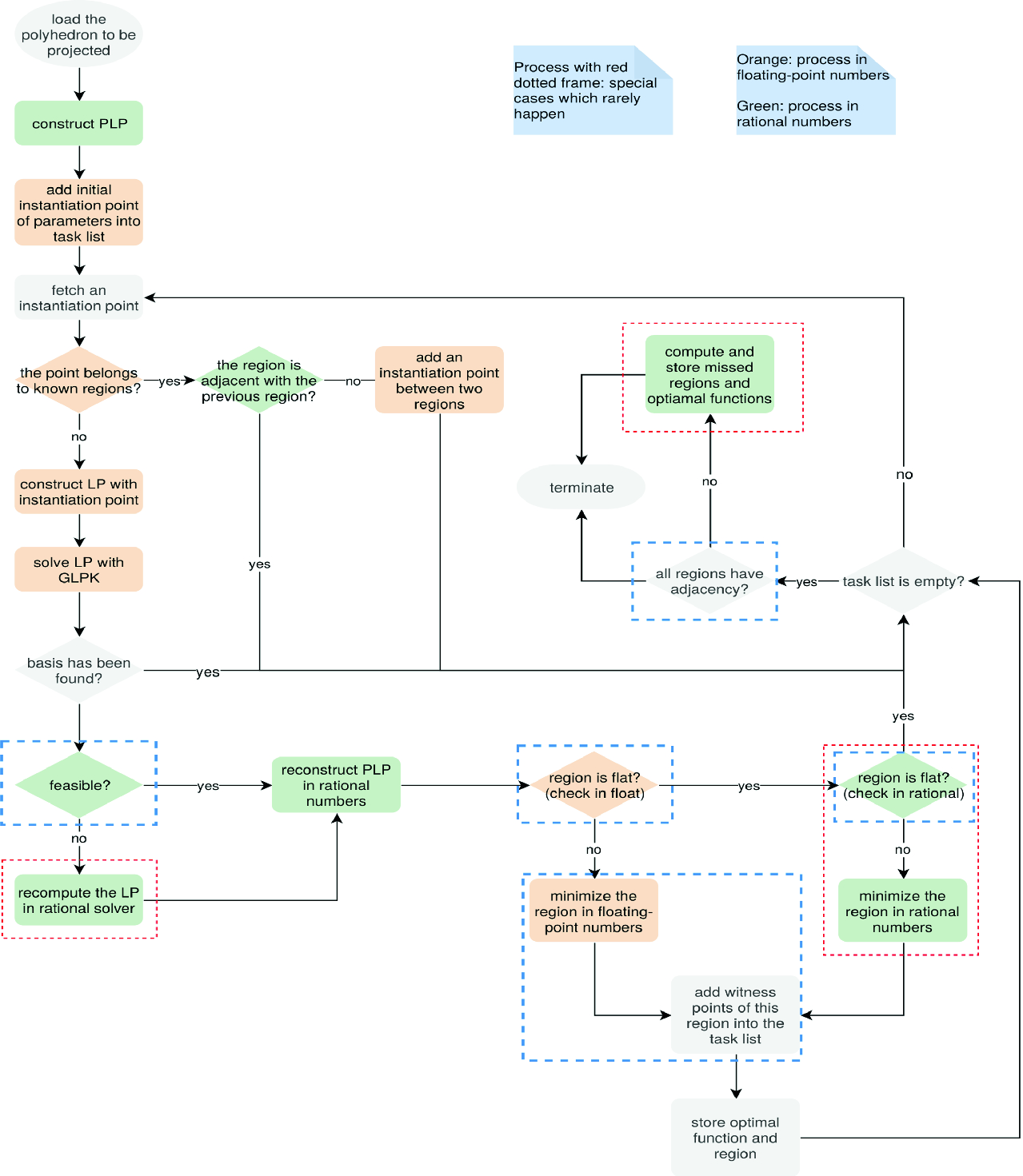 An Efficient Parametric Linear Programming Solver And Application To Polyhedral Projection Springerlink
