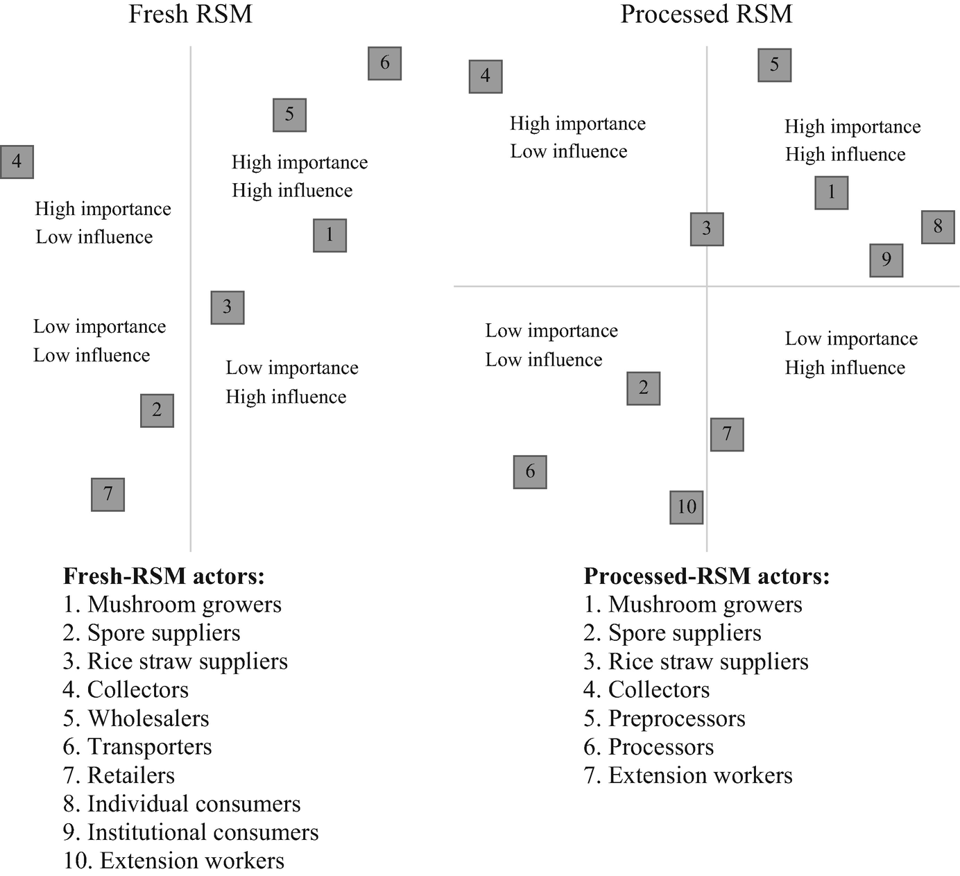 Rice Straw Value Chains And Case Study On Straw Mushroom In