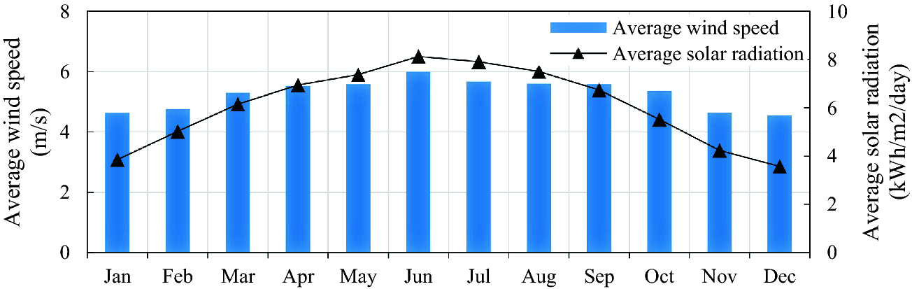 wind speed profile neplan wind speed profile neplan