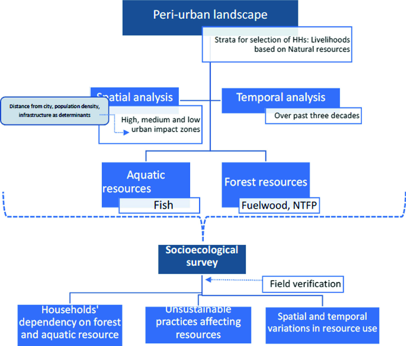 Transitional Peri Urban Landscape And Use Of Natural Resource For