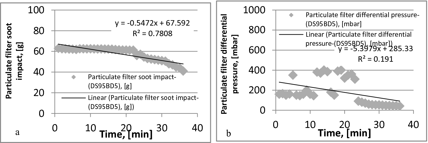 Research of Diesel Particle Filter Soot Impact and Regeneration Time  Trend-Line | SpringerLink