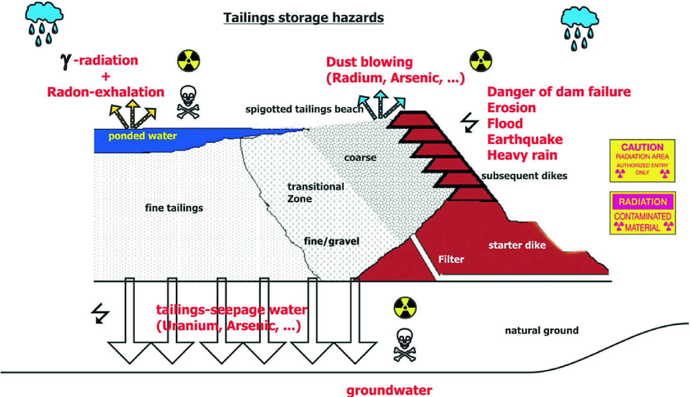 Radioactive Residues Of Uranium Ore Mining Requiring Special Monitoring Springerlink
