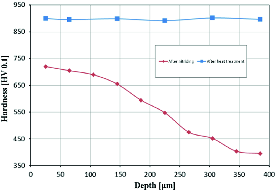 Investigation of the Tribological Properties of the Nitride Layer on  Heat-Treated Steel 100Cr6 | SpringerLink