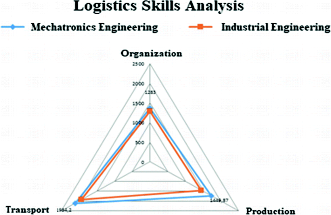 Application Of Cyberphysical Systems Through Logistics As A