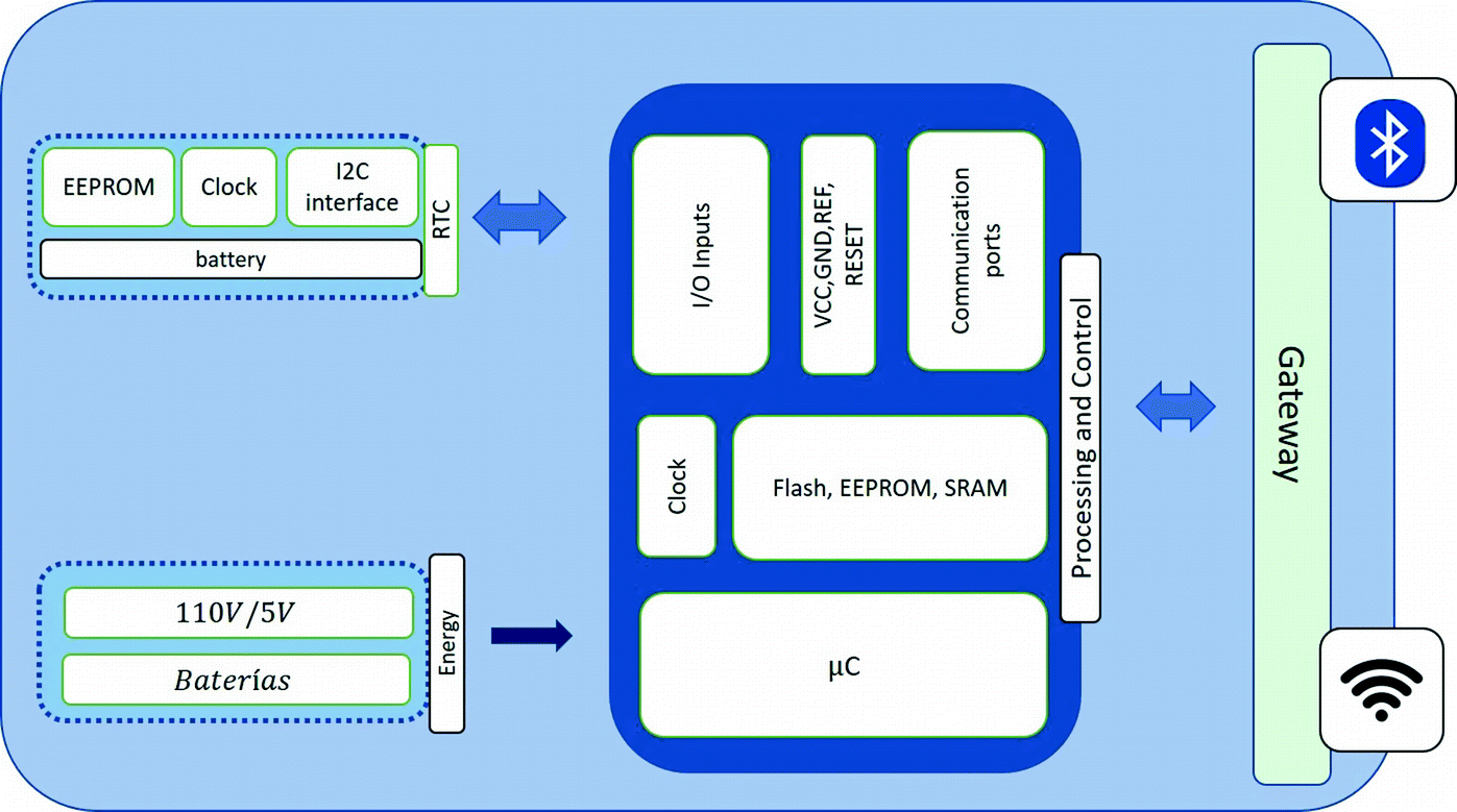 Architecture Proposal For Low Cost Hydroponic Iot Based Systems