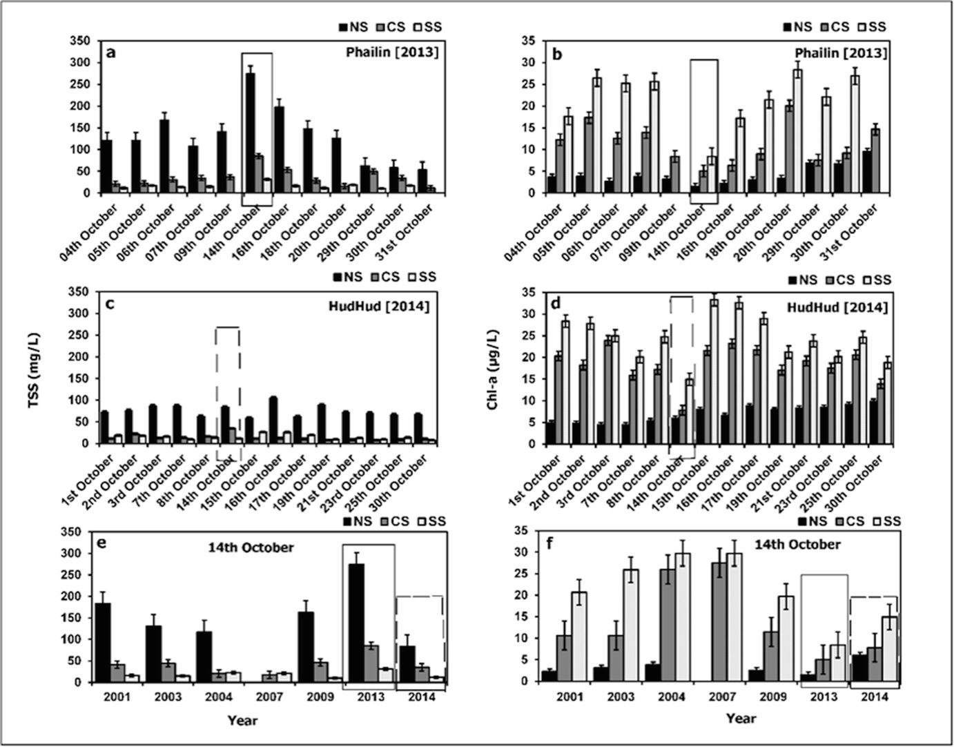 Long Term Analysis Of Water Quality In Chilika Lagoon And Application Of Bio Optical Models For Cyclone Impact Assessment Springerlink