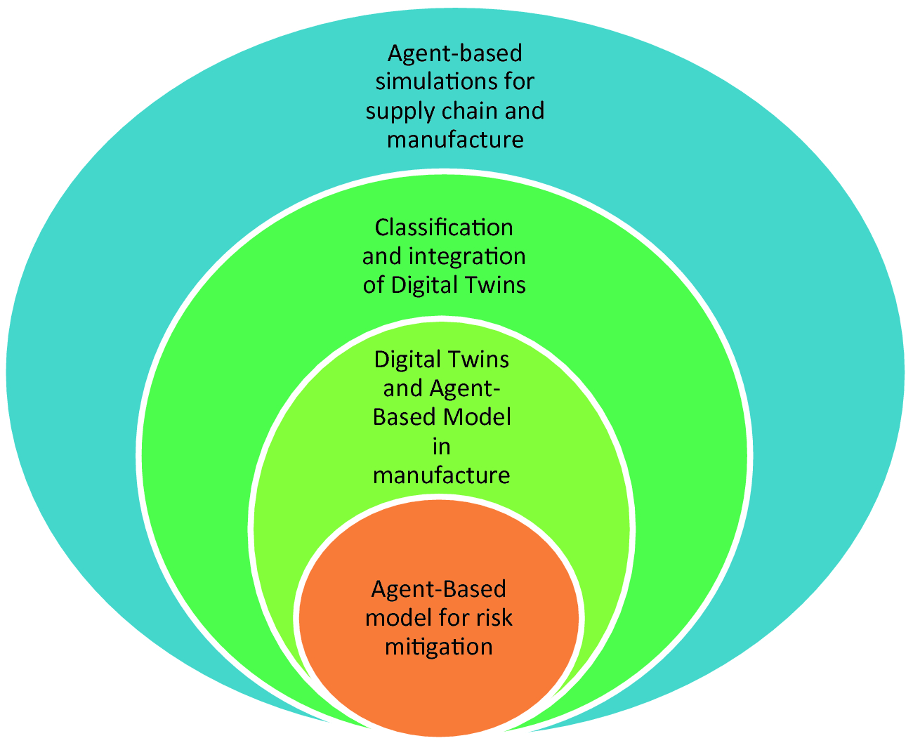 The Use Of Agent Based Models Boosted By Digital Twins In The Supply Chain A Literature Review Springerlink