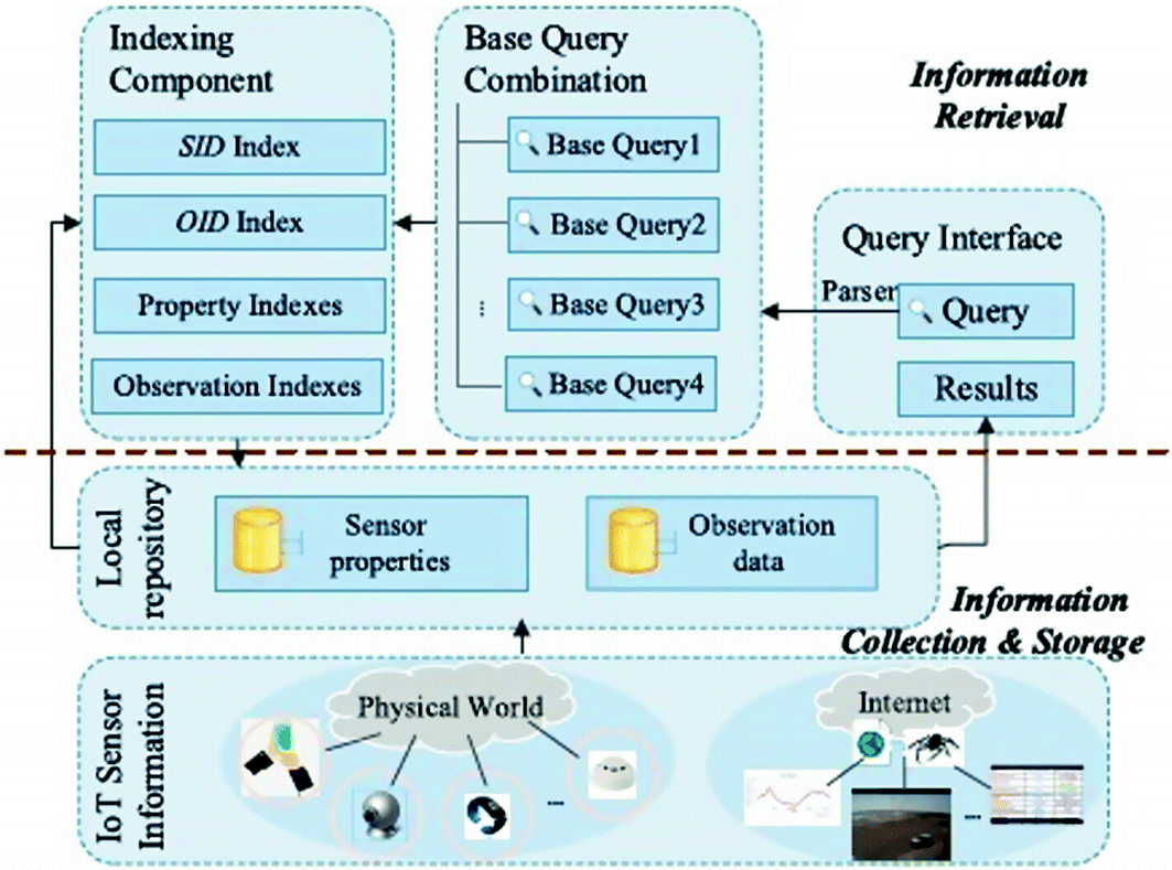Paradigms For Intelligent Iot Architecture Springerlink